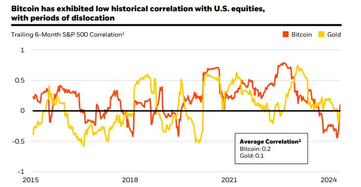 Bitcoin’s correlation with US equities